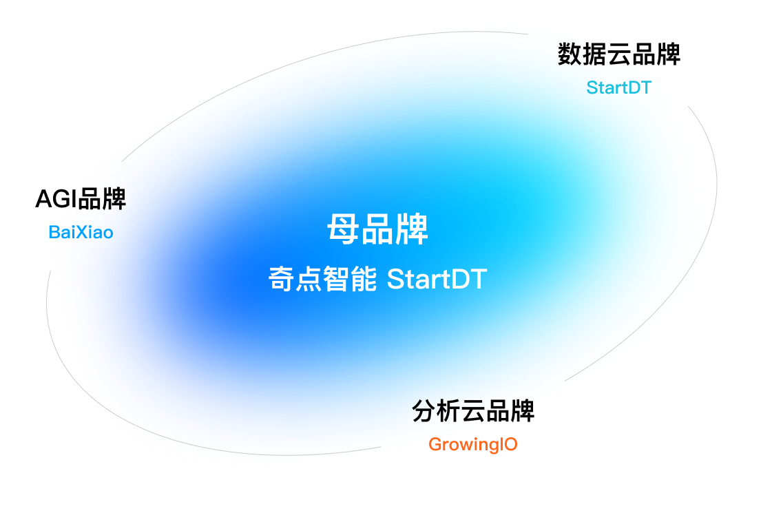 奇点智能母品牌与 BaiXiao、StartDT、GrowingIO 三大品牌关系图