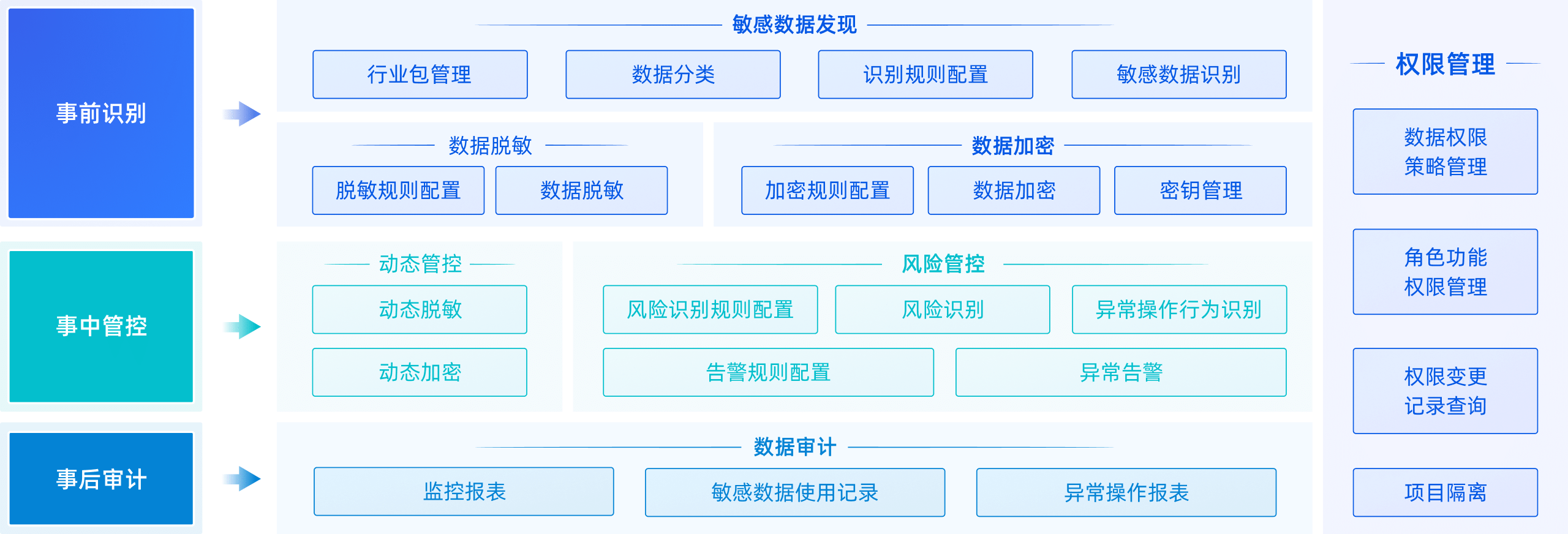 DataBlack 产品架构：事前识别包含敏感数据发现、数据脱敏与数据加密；事中管控包含动态管控与风险管控；事后审计包含监控报表、敏感数据使用记录与异常操作报表。权限管理贯穿全流程，包含数据权限策略、角色功能权限、权限变更记录与项目隔离。