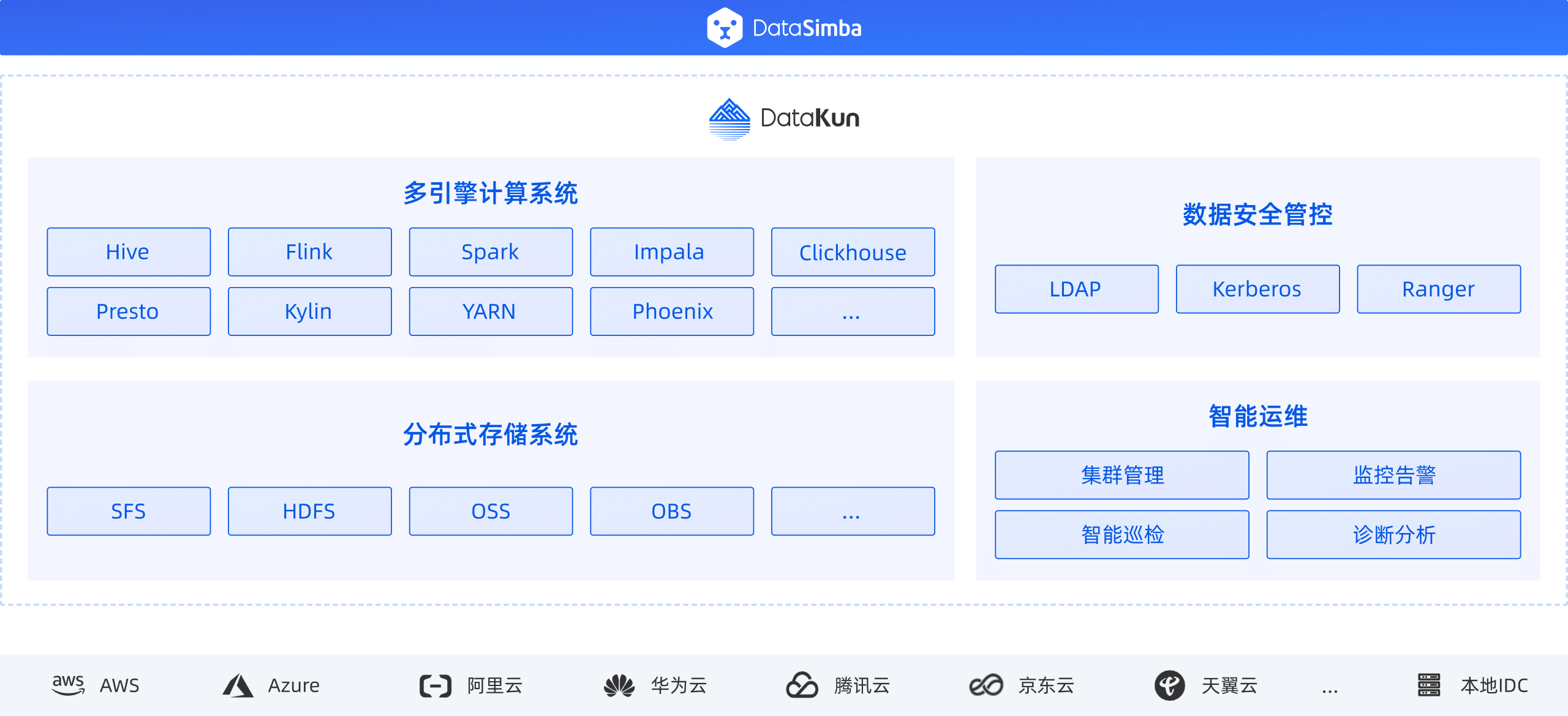DataKun 产品架构：承接 DataSimba，多引擎计算系统支持 Hive、Flink、Spark、Impala、Clickhouse、Presto、Kylin、YARN 和 Phoenix；分布式存储支持 SFS、HDFS、OSS 和 OBS；数据安全管控包含 LDAP、Kerberos 和 Ranger；智能运维包含集群管理、监控告警、智能巡检与诊断分析。支持阿里云、华为云、腾讯云、京东云、天翼云、AWS、Azure 和本地 IDC。