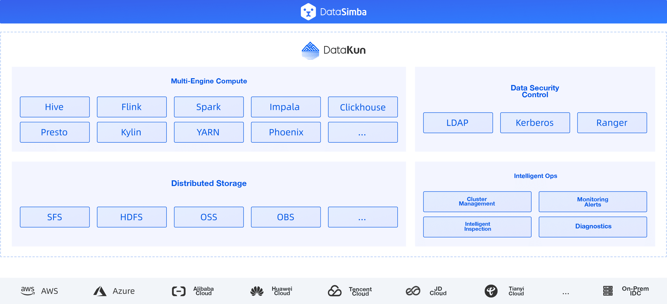 DataKun architecture: connected to DataSimba, with multi-engine compute systems such as Hive, Flink, Spark, Impala, ClickHouse, Presto, Kylin, YARN, and Phoenix; distributed storage such as SFS, HDFS, OSS, and OBS; data security with LDAP, Kerberos, and Ranger; and intelligent operations with cluster management, monitoring alerts, intelligent inspection, and diagnostics. Supported environments include Alibaba Cloud, Huawei Cloud, Tencent Cloud, JD Cloud, China Telecom Cloud, AWS, Azure, and on-premises IDC.